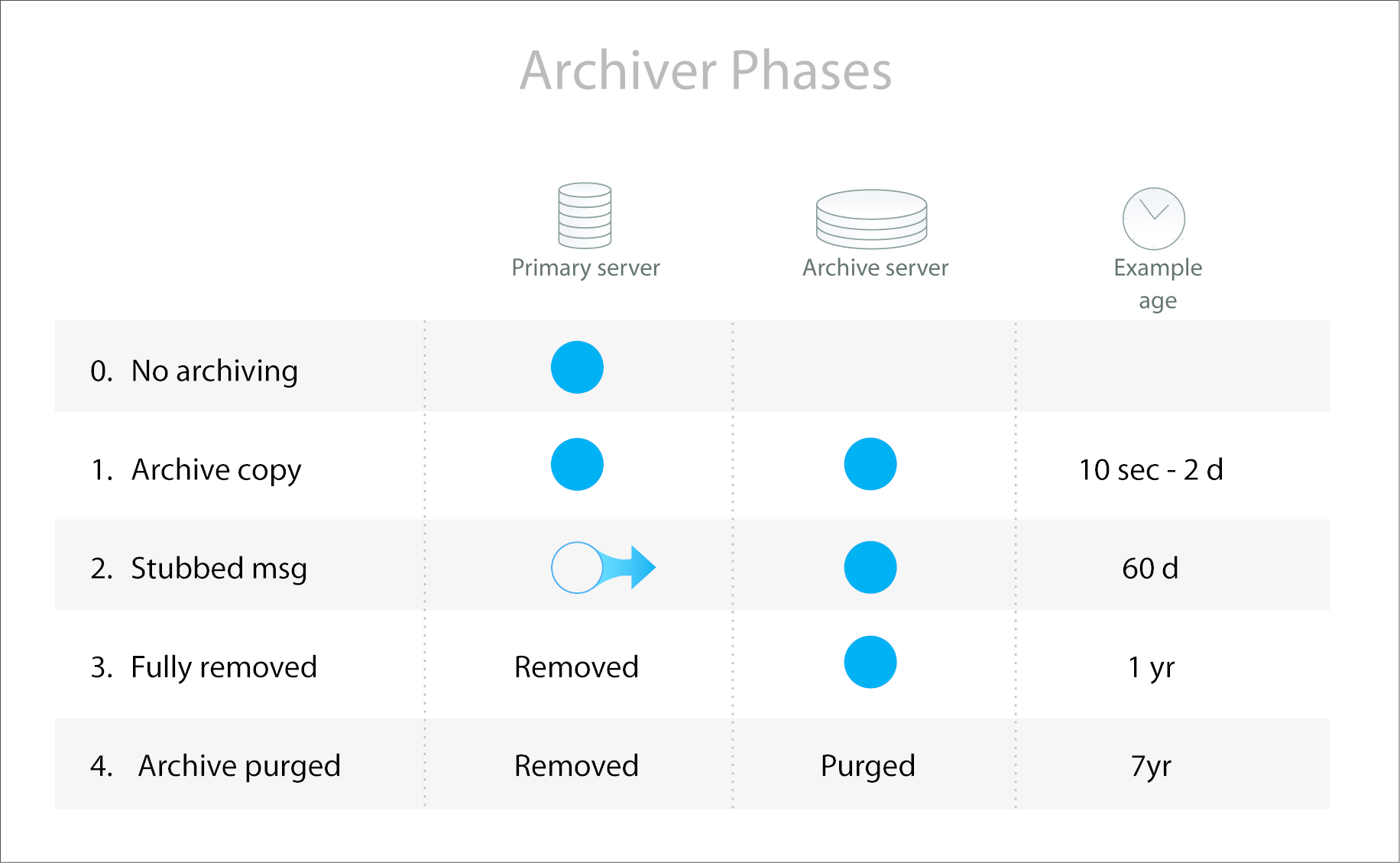 Archiver Phases