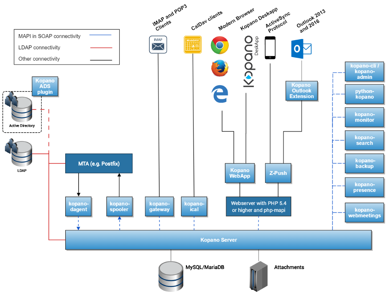 Kopano Suite Architecture Diagram