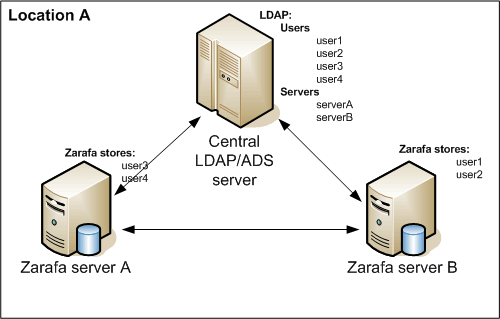 Multiserver environment in one location
