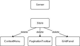 Deleting a message item from a data store: the model fires a delete event on completion