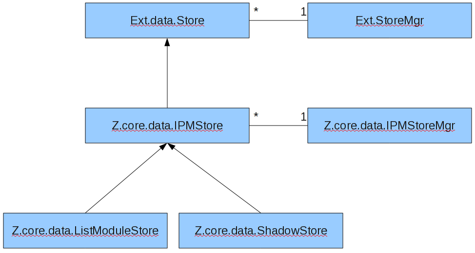 Store UML diagram